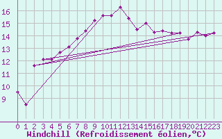 Courbe du refroidissement olien pour Pembrey Sands