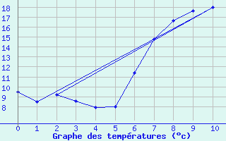 Courbe de tempratures pour Mona