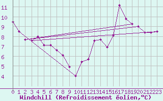 Courbe du refroidissement olien pour Ectot-ls-Baons (76)