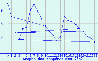 Courbe de tempratures pour Hermaringen-Allewind
