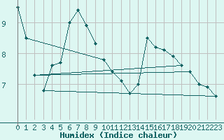 Courbe de l'humidex pour Hermaringen-Allewind