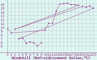 Courbe du refroidissement olien pour Nantes (44)