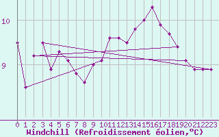 Courbe du refroidissement olien pour Brest (29)
