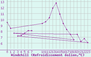 Courbe du refroidissement olien pour Bad Hersfeld