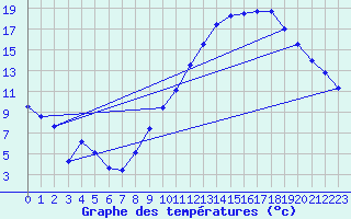 Courbe de tempratures pour Saint-Auban (04)