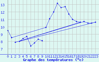 Courbe de tempratures pour Calvi (2B)