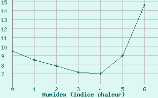 Courbe de l'humidex pour Kronach