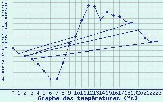 Courbe de tempratures pour Chapelle-en-Vercors (26)