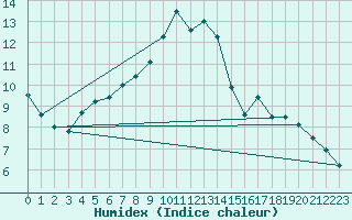 Courbe de l'humidex pour Chamonix-Mont-Blanc (74)