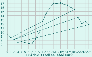 Courbe de l'humidex pour Charleroi (Be)