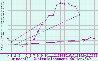 Courbe du refroidissement olien pour Neuchatel (Sw)