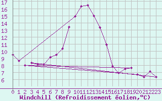Courbe du refroidissement olien pour Leba