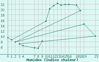 Courbe de l'humidex pour Buzenol (Be)