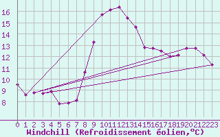 Courbe du refroidissement olien pour Koszalin