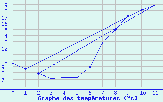 Courbe de tempratures pour Claremorris