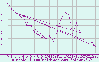 Courbe du refroidissement olien pour Tours (37)