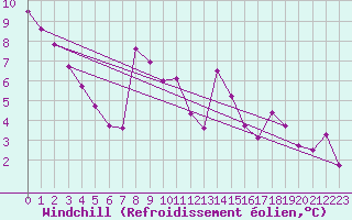 Courbe du refroidissement olien pour Potes / Torre del Infantado (Esp)