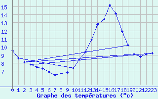 Courbe de tempratures pour Mont-de-Marsan (40)