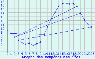 Courbe de tempratures pour Sandillon (45)