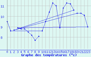 Courbe de tempratures pour Jan (Esp)