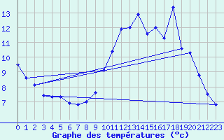 Courbe de tempratures pour Guret Saint-Laurent (23)