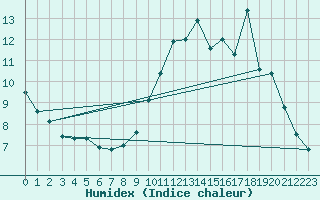 Courbe de l'humidex pour Guret Saint-Laurent (23)