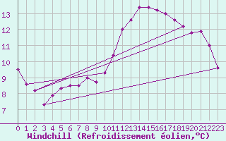 Courbe du refroidissement olien pour Saint Gallen