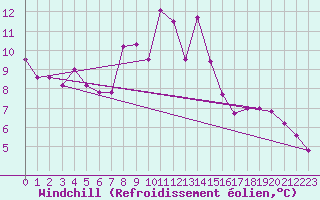 Courbe du refroidissement olien pour Kremsmuenster