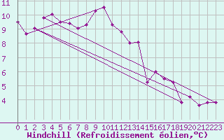 Courbe du refroidissement olien pour Bussy (60)