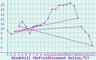 Courbe du refroidissement olien pour Anglars St-Flix(12)