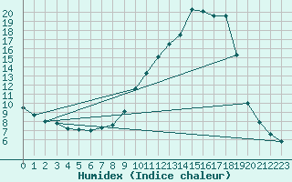 Courbe de l'humidex pour Chamonix-Mont-Blanc (74)