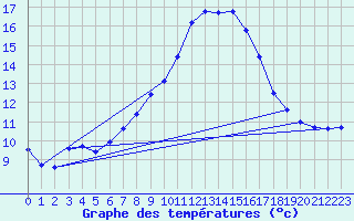 Courbe de tempratures pour Sinnicolau Mare