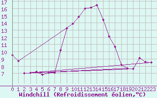 Courbe du refroidissement olien pour Egolzwil