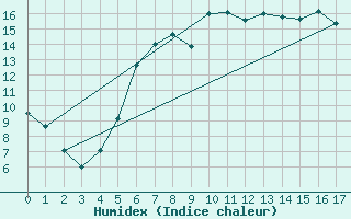 Courbe de l'humidex pour Cimpina