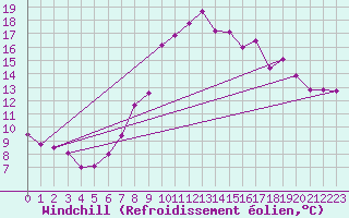 Courbe du refroidissement olien pour Herstmonceux (UK)