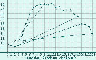 Courbe de l'humidex pour Jokioinen