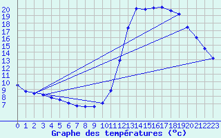 Courbe de tempratures pour Millau (12)