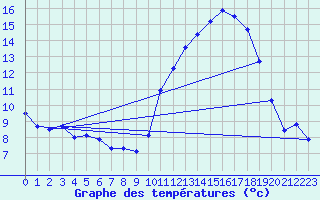 Courbe de tempratures pour Saint-Auban (04)