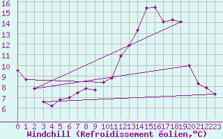 Courbe du refroidissement olien pour Mont-Rigi (Be)