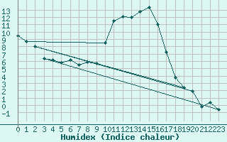 Courbe de l'humidex pour Romorantin (41)