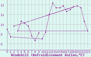 Courbe du refroidissement olien pour Mumbles