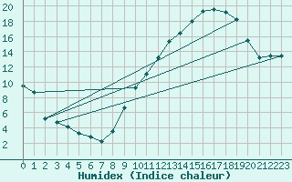 Courbe de l'humidex pour Annecy (74)