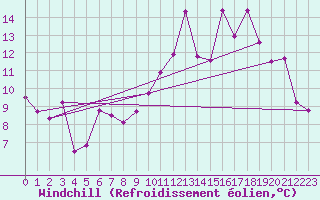 Courbe du refroidissement olien pour Angoulme - Brie Champniers (16)
