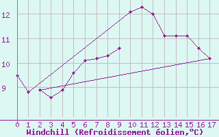 Courbe du refroidissement olien pour Nexoe Vest