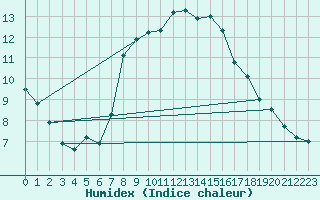 Courbe de l'humidex pour Dourbes (Be)