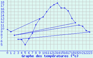 Courbe de tempratures pour Schonungen-Mainberg