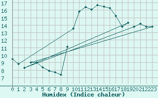 Courbe de l'humidex pour Toulon (83)