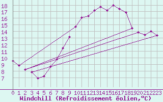 Courbe du refroidissement olien pour Kiel-Holtenau