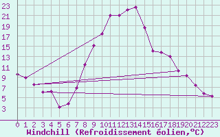 Courbe du refroidissement olien pour Oberstdorf
