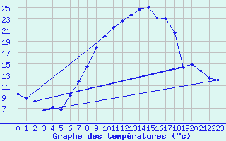 Courbe de tempratures pour Buchs / Aarau
